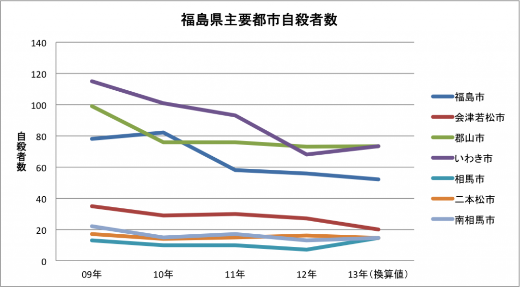 福島県自殺者数グラフ1309
