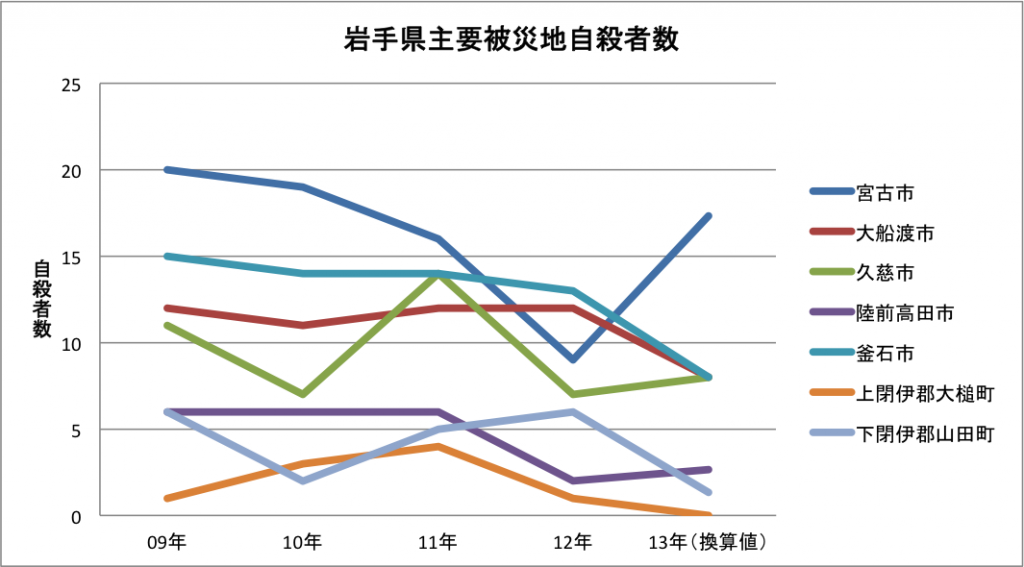 岩手県自殺者数グラフ1309