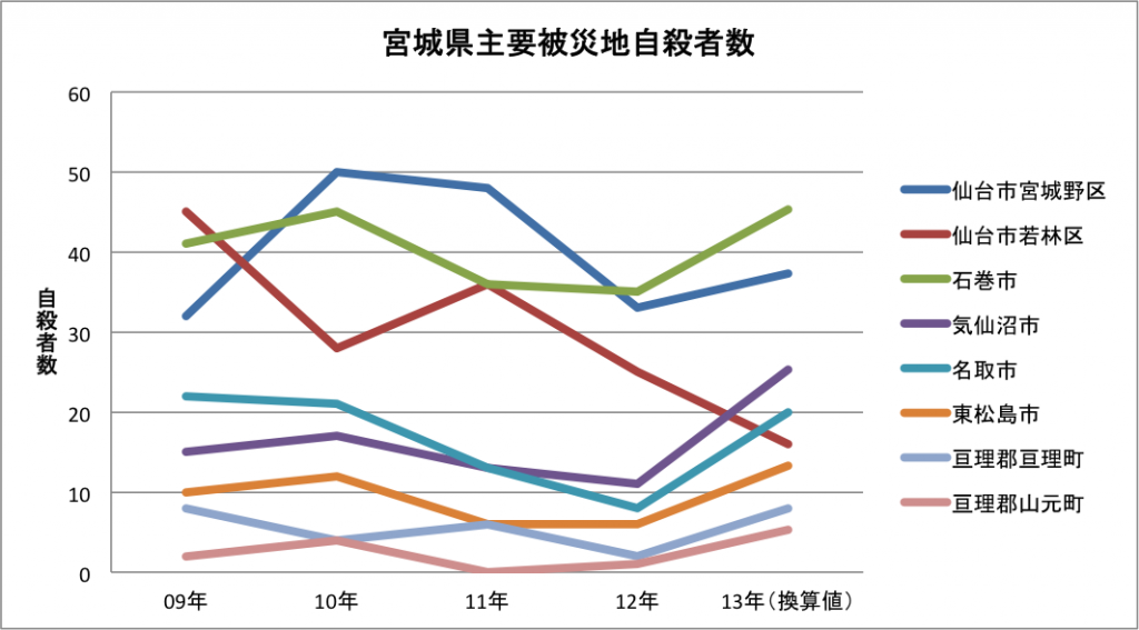 宮城県自殺者数グラフ1309